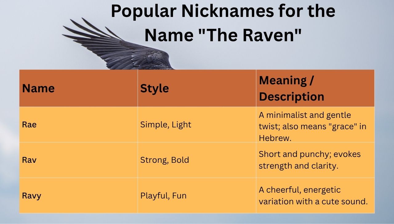 Popular Nicknames for the Name The Raven