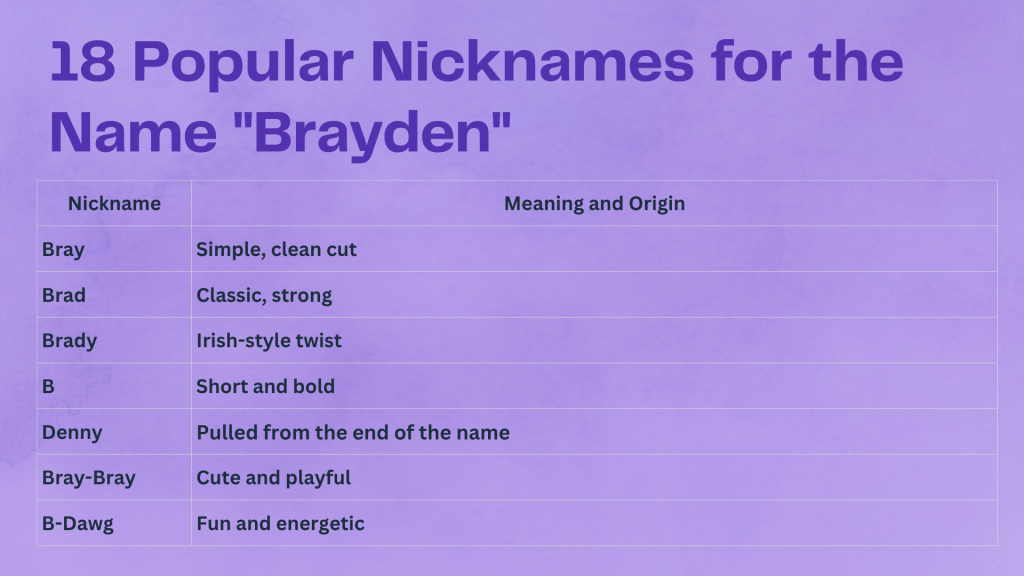 Popular Nicknames for Brayden