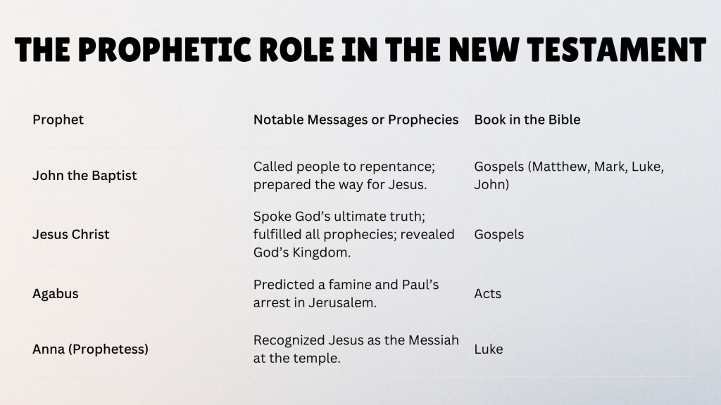 The Prophetic Role in the New Testament